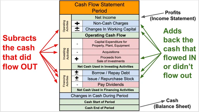 How to Read the Cash Flow Statement?