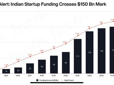 India's Startup Ecosystem: From $5 Billion to $151 Billion in a Decade!