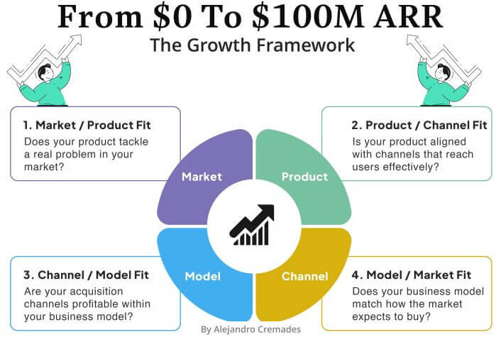 The Growth Framework: How to Scale from $0 to $100 Mn ARR?