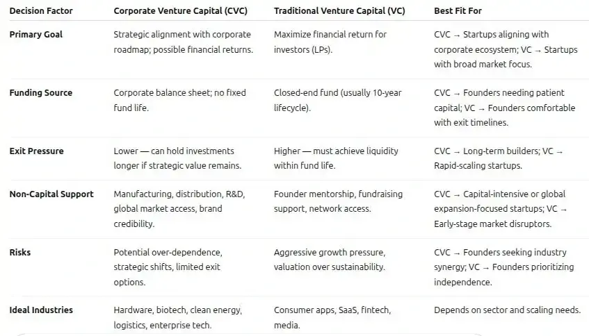 Corporate Venture Capital (CVC) vs Venture Capital (VC): Decision Framework for Startups.