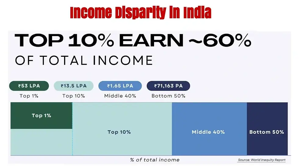 Widening income disparity in India. Top 10% earn 60% of total income!