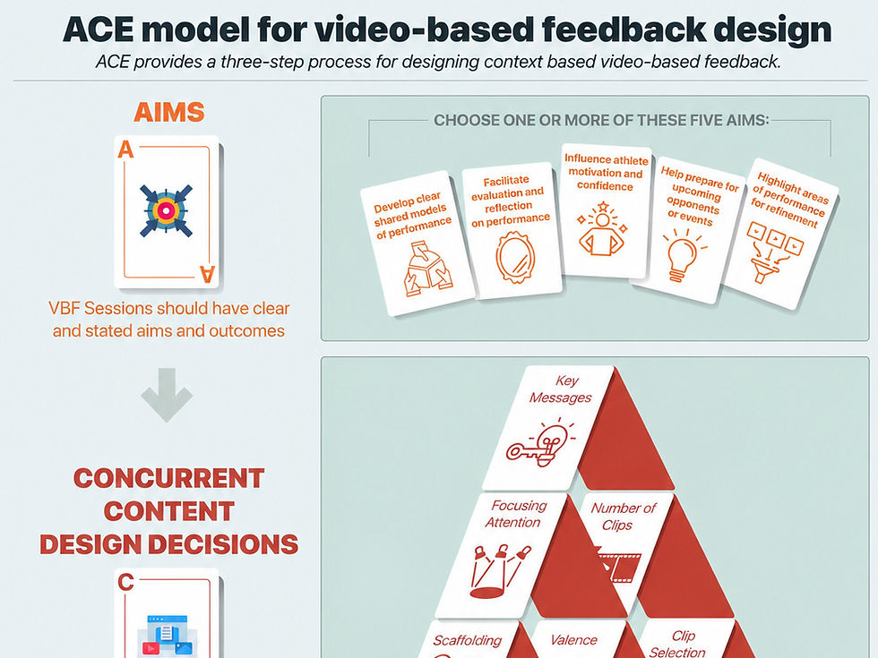 The ACE Model for Video-Based Feedback Design