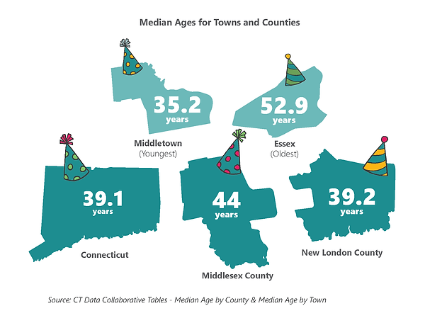 Illustration of different towns and counties in CT wearing party hats