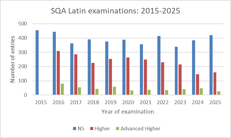 Fig.11. SQA Latin (all levels) (c) Steven Hunt