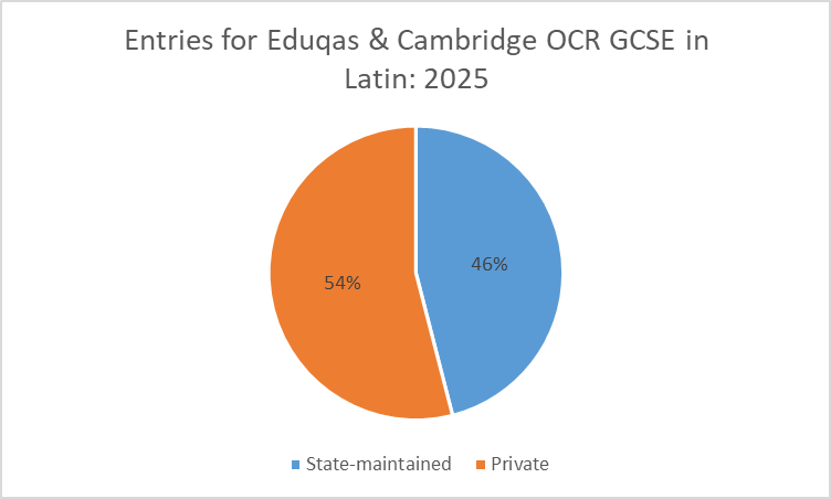 Fig.2. State-maintained school entries for GCSE Latin in 2025 (c) Steven Hunt