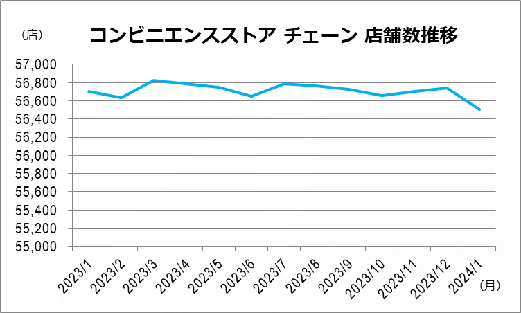 nombre de konbini au Japon