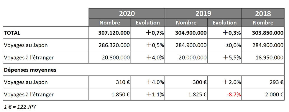 Prévision de voyages à l'étranger de japonais en 2020