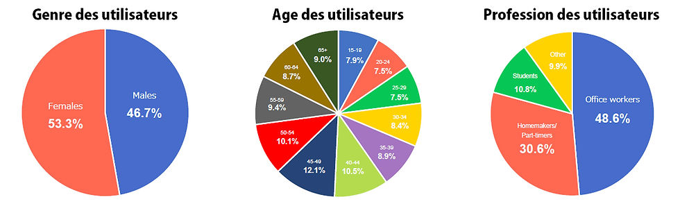 Utilisateurs de l'application LINE au Japon