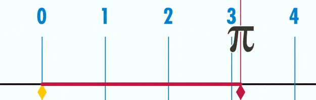 pi a circunferência de um círculo