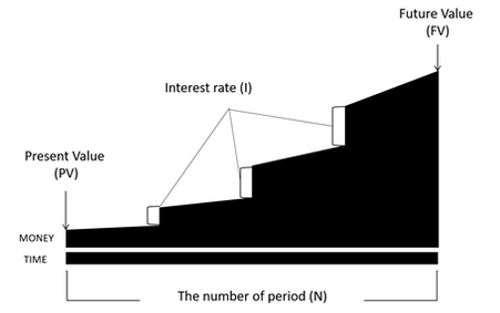 Fixed Income Securities: Time Value of Money