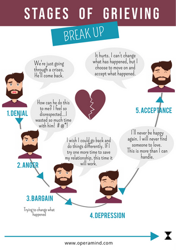 Stages of Change- Break up