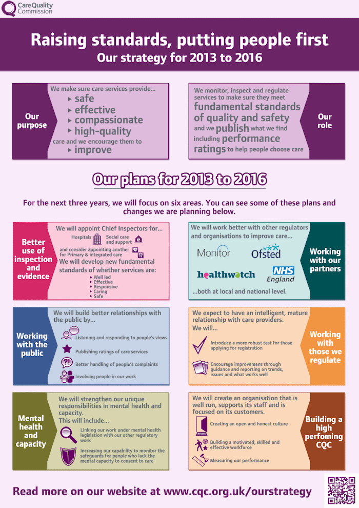 CQC Strategy 2013 to 2016 [infographic]
