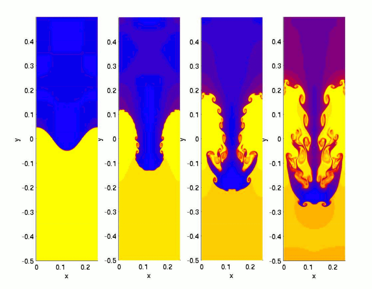 A diagram illustrating the Rayleigh-Taylor Instability where one fluid sinks into another