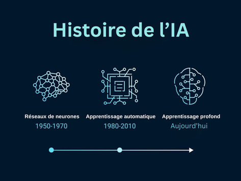 Les grandes étapes de l’histoire de l’IA qui ont transformé l'avenir