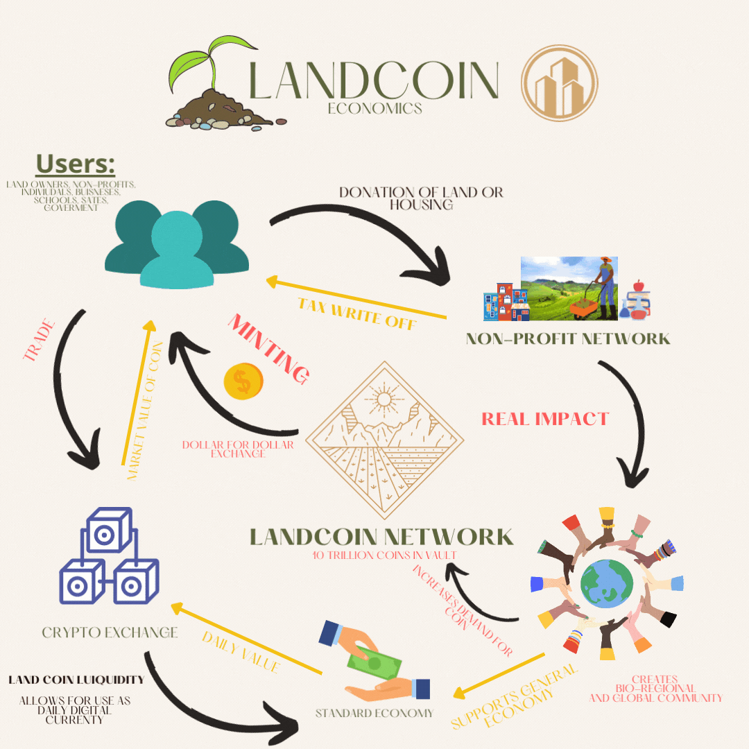 Land coin token economic.gif