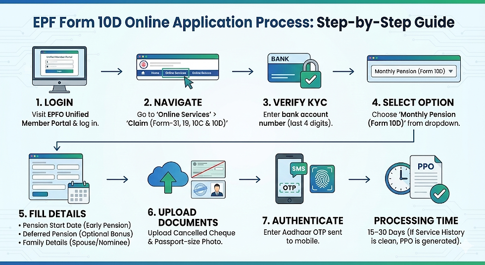 How to Apply for Form 10D Online