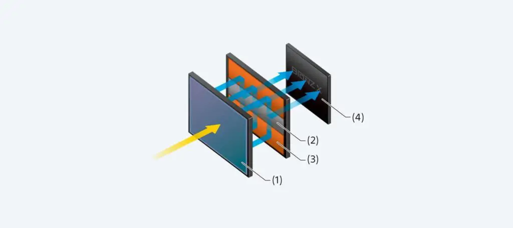 Stacked sensors technology utilizada em sensores Sony