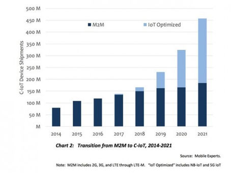 Telecom Companies foray into Telematics to Drive Revenue