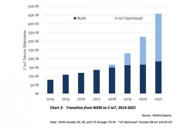 Transition from M2M to IoT