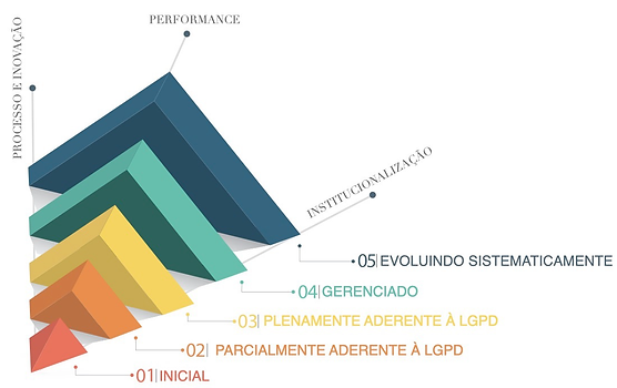 niveis de maturidade lgpd.png