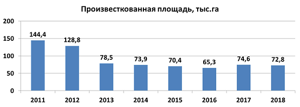 Динамика известкования 2011-2018.png