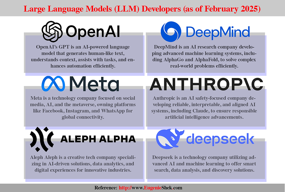 large language models (LLMs) developers (as of February 2025)