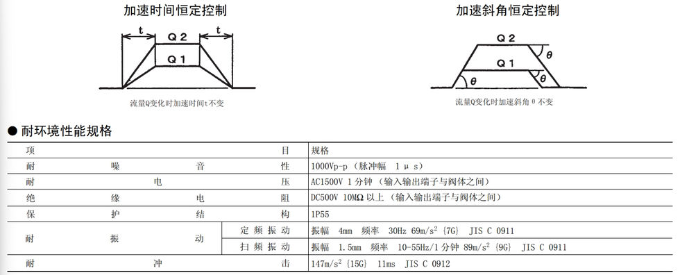 Current Controlled Directional Flow Control Valves with Digital Setter Amplifier (7)