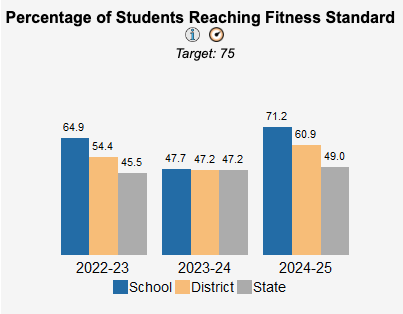 A graph companring chronic absenteeism data acorss years.