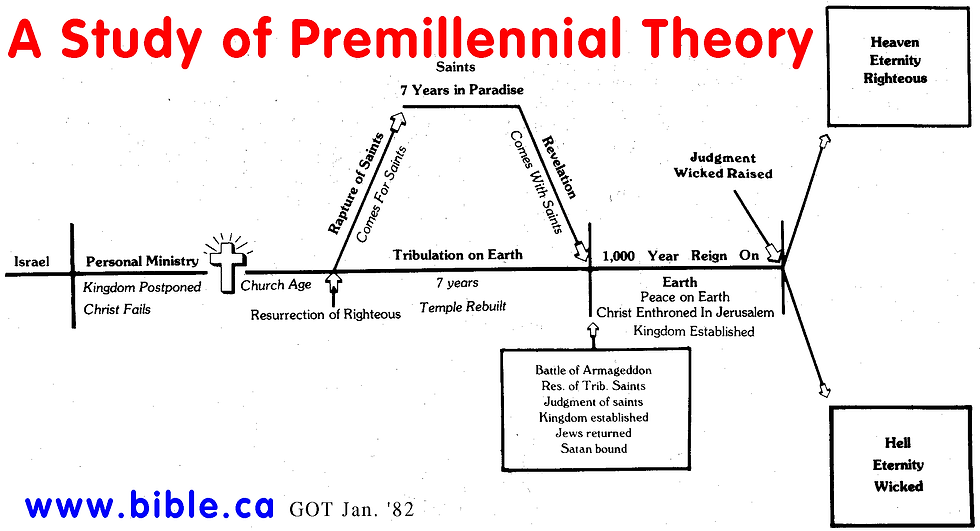 Flowchart titled A Study of Premillennial Theory. Shows timeline from Israel to Judgment with key events like Rapture and Armageddon.