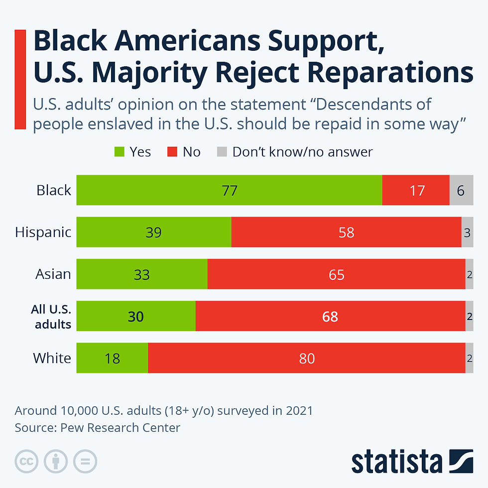 Chart showing opinions on U.S. slavery reparations by race. Most Black adults support, while majorities in other groups oppose. Data from Pew.