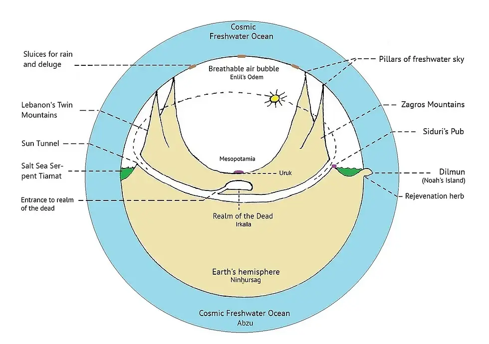 Diagram of a mythical world featuring Mesopotamia, Cosmic Freshwater Ocean, and Realm of the Dead. Labels show landmarks like Uruk.