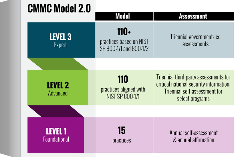 CMMC 2.0 Is on Its Way - Here's What You Need to Know