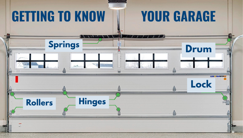 Garage door with labeled parts including springs, drum, rollers, hinges, and lock, with RoMac Garage Doors branding at the top and the headline “Getting to Know Your Garage.”