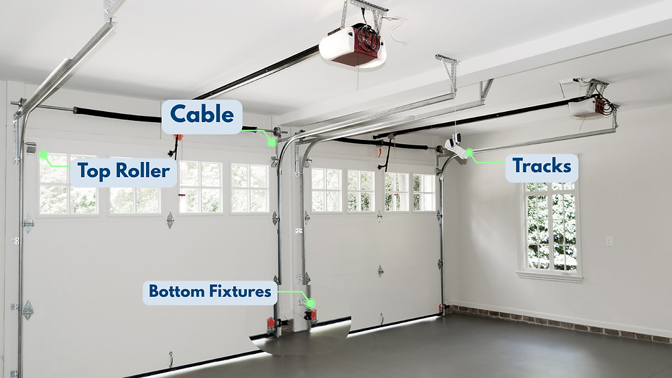 Garage interior with labeled components including cable, top roller, bottom fixtures, and tracks.