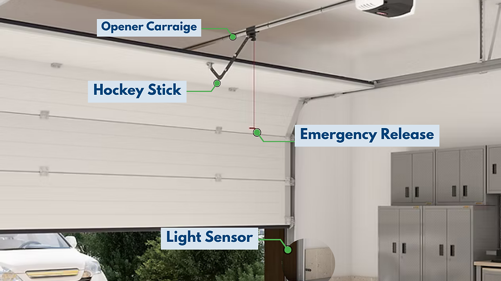 Garage door including opener carriage, emergency release cord, light sensor, and the curved opener arm often called a hockey stick.