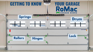 Garage door with labeled parts including springs, drum, rollers, hinges, and lock,