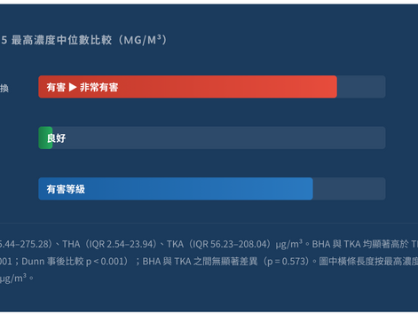 手術室裡的隱形煙霧殺手。關節置換手術的手術煙霧PM2.5 危機,你知道嗎?