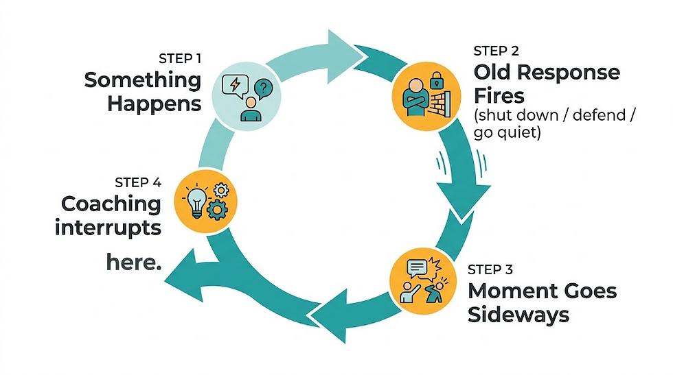 Diagram showing the reactive pattern cycle men fall into at home: trigger, automatic response, disconnection, and where coaching interrupts it