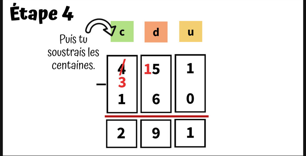 Étape 4: Puis tu soustrais les centaines. 415 - 160 equals 291 CE1/CE2 présent des verbes être et avoir