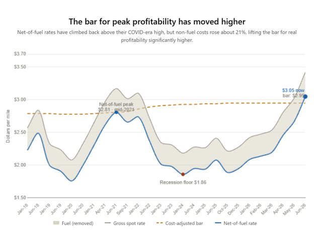 Trucking Rates Have Passed the COVID-Era Highs. The Real Question Is What That Means for Profitability.