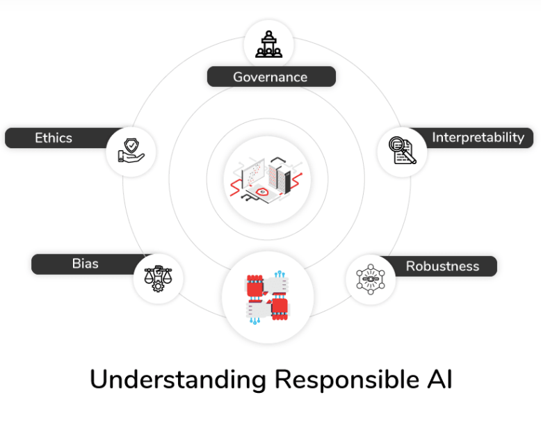 Principles of responsible and ethical AI