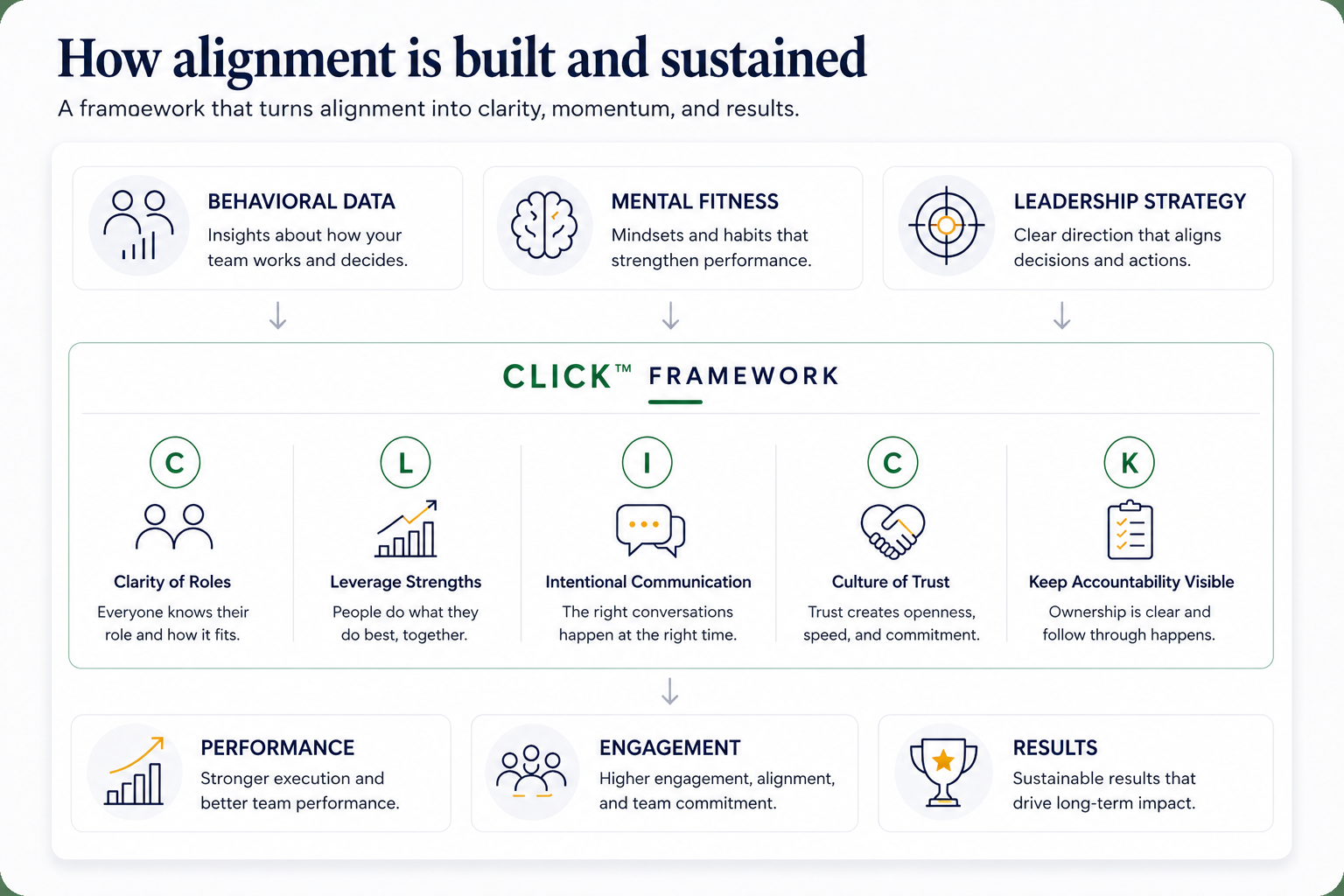 The CLICK Framework — Clarity of Roles, Leverage Strengths, Intentional Communication, Culture of Trust, Keep Accountability Visible — by Meri Stockwell Meritas Advisory Group