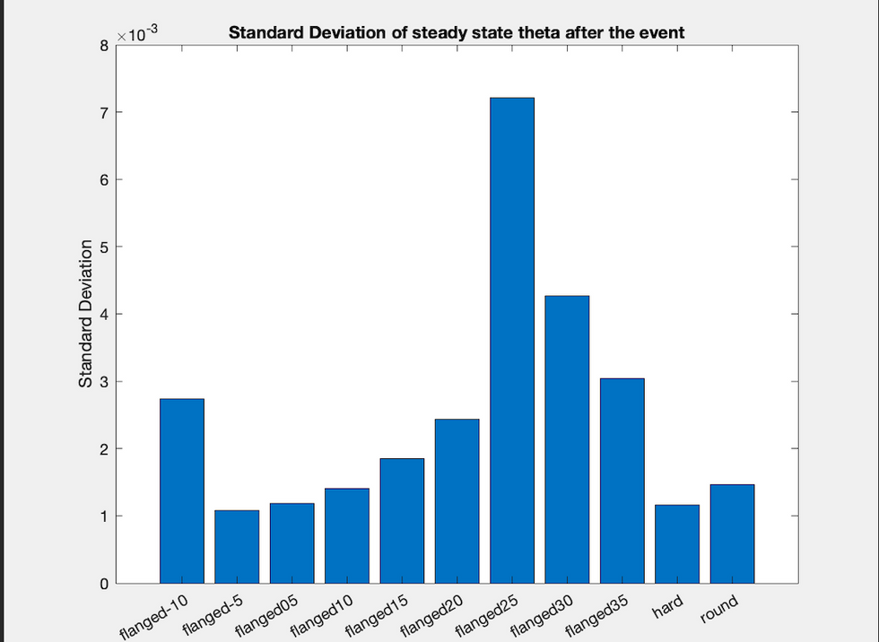 Stability of the rocket after wind event