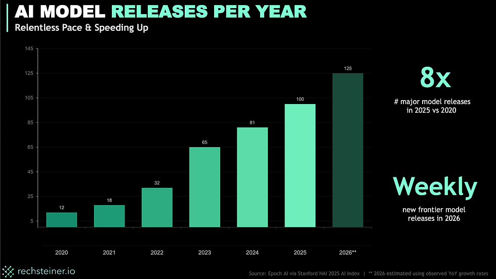 AI Model releases per year from 2020 - 2026