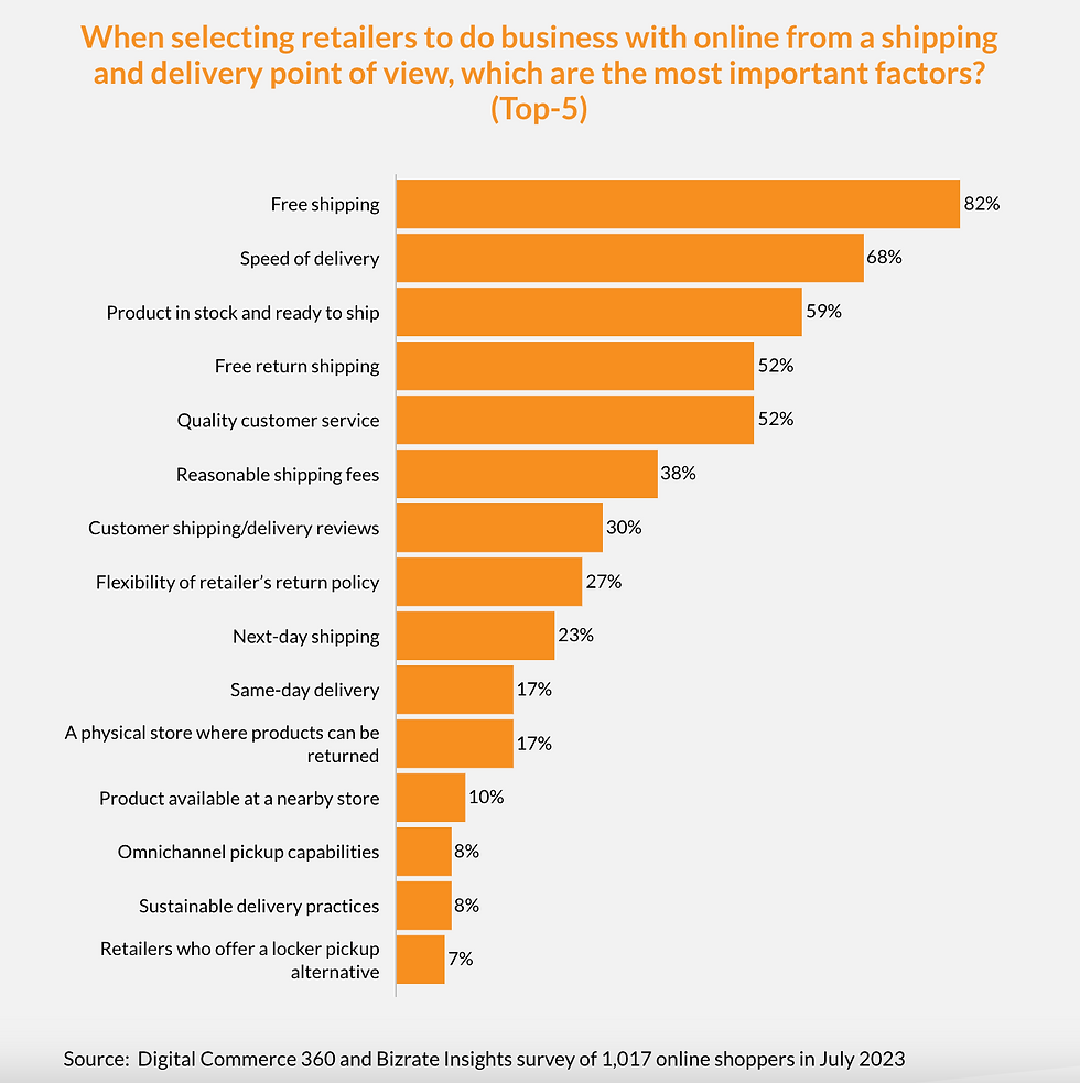 the top factors consumers consider when selecting retailers