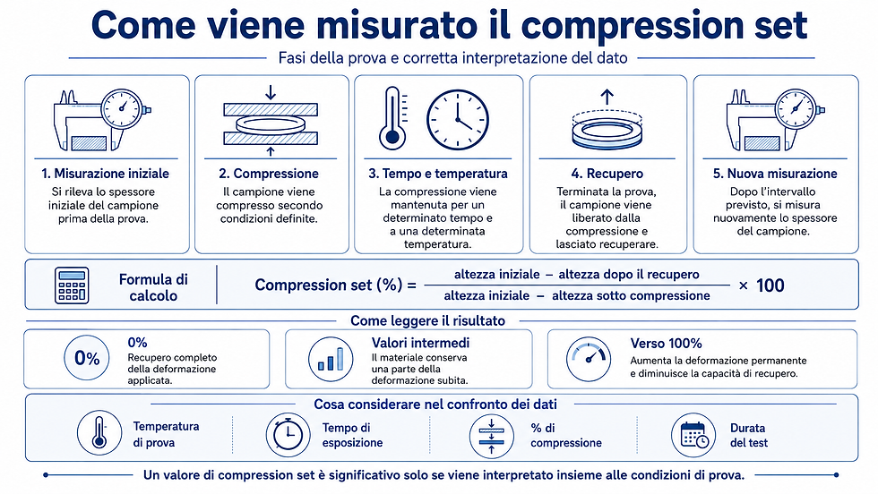 Infografica che spiega come viene misurato il compression set