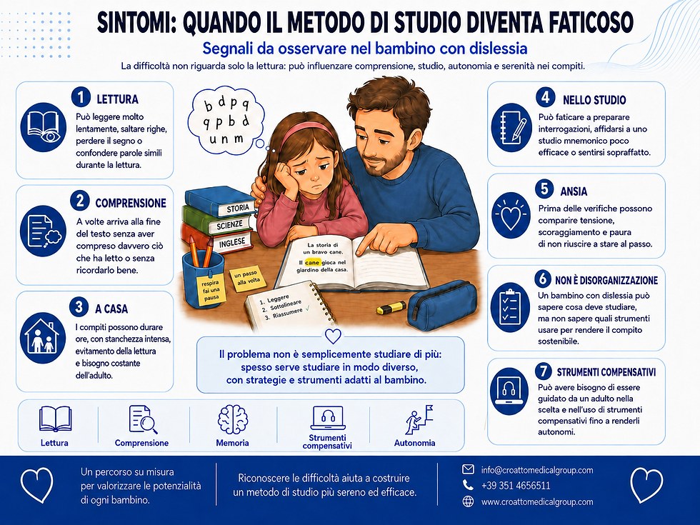 Infografica sui segnali che rendono faticoso il metodo di studio nei bambini con dislessia, tra difficoltà di lettura, comprensione, autonomia e ansia.
