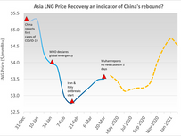 Asia LNG price recovery, an indicator of China's rebound?