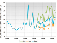 LNG Rates Back in Accord with Marsoft Analysis