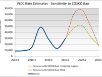 Uncertainty still surrounding the impacy of Cosco ban on VLCC earnings
